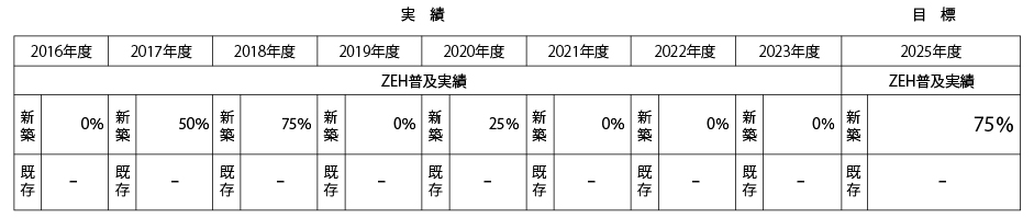 ZEH普及目標・普及実績